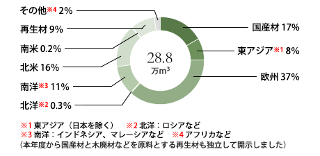 グラフ：伐採地域別割合