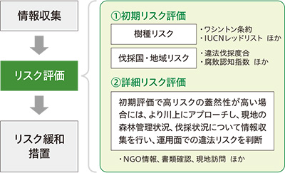 図：デューデリジェンスの基本的な仕組み