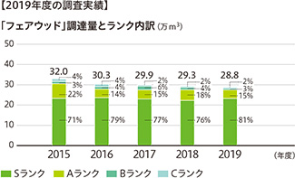 図：「フェアウッド」調達量とランク内訳（ 万m3）