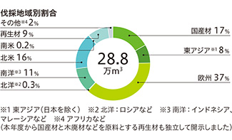 図：伐採地域別割合