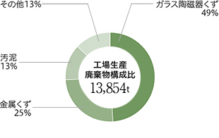 グラフ：工場生産廃棄物の構成比