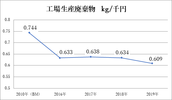 グラフ：生産における廃棄物量推移