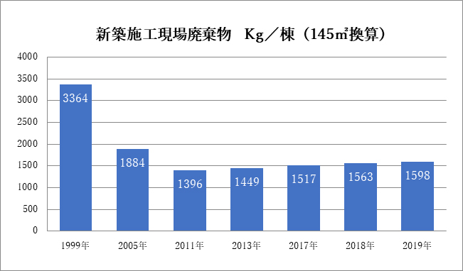 グラフ：1棟当たりの廃棄物量の推移