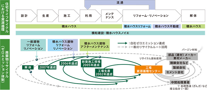 図：グループ連携による循環型ビジネスで住宅の長寿命化を実現