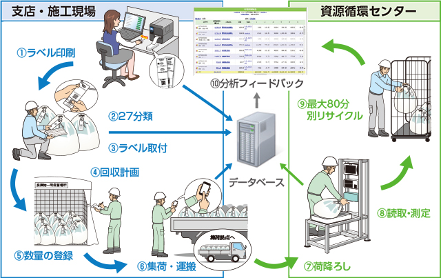 図：廃棄物の移動の管理