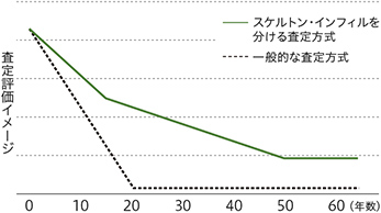 グラフ：「スムストック査定」による住まいの価値評価