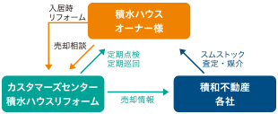 図：グループ連携によりお客様満足度の向上を目指しています