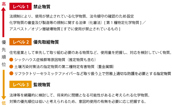 図：化学物質ガイドラインに示す優先順位