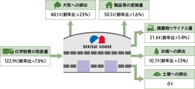 図：PRTR法対象物質の取扱量　排出量　移動量