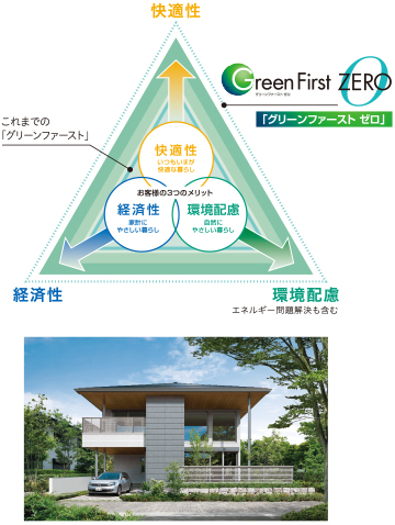 図：「グリーンファースト ゼロ」が目指す快適性・経済性・環境配慮