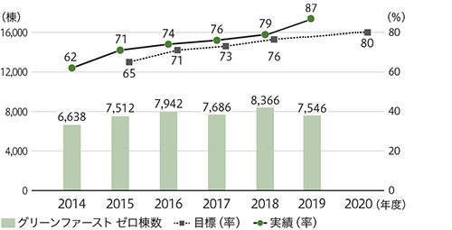 「グリーンファースト ゼロ」の概要
