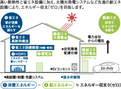 図：「グリーンファースト ゼロ」の概要