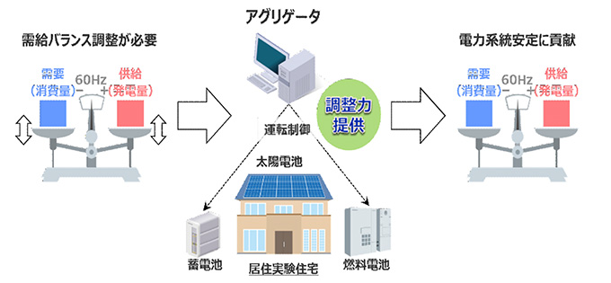 図：電力系統の安定化への貢献可能性の検証