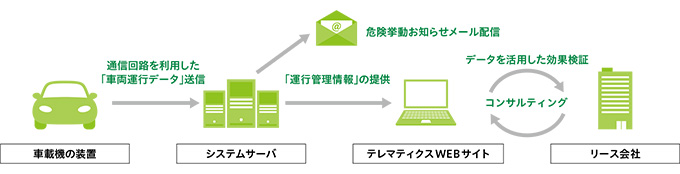 図：テレマティクスの仕組み