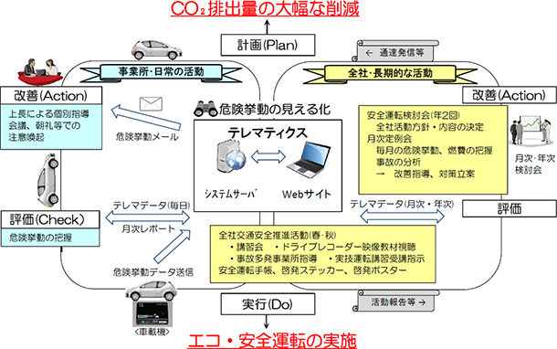 図：エコ・安全運転マネジメントの仕組み