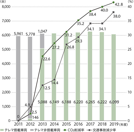 グラフ：テレマティクス搭載車両数と2011年度比CO2排出量の削減推移