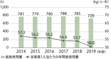 グラフ：従業員1人当たりの年間紙使用量