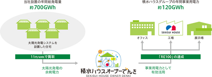 図：当社設置の年間総発電量と積水ハウスグループの年間事業用電力