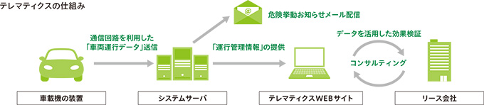 図：テレマティクスの仕組み