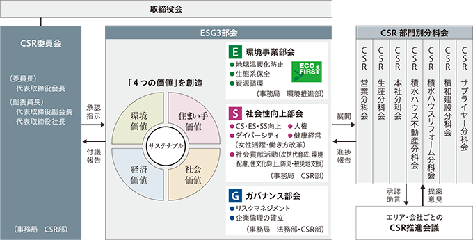 図：推進体制