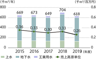 グラフ：国内5工場における水の使用量／売上高原単位