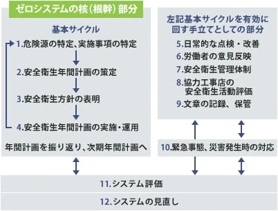図：危険ゼロシステムの概要