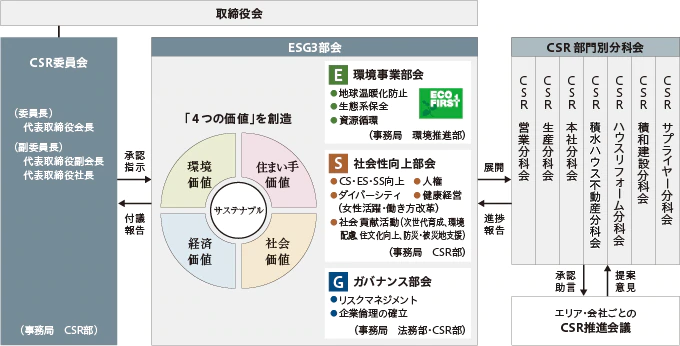 図：CSR推進体制