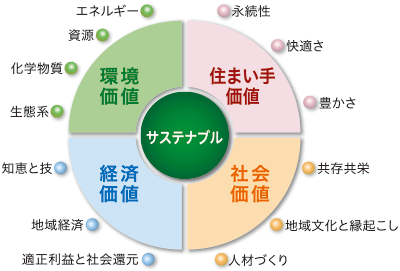図：「4つの価値」と「13の指針」