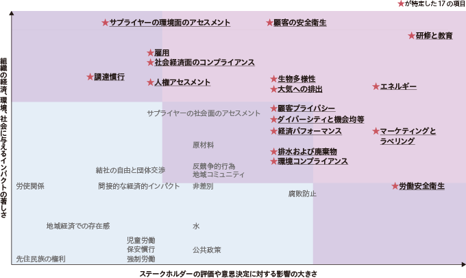 図：「ステークホルダーへの影響」と「社会へのインパクト」から見たマテリアルな項目（重要課題）