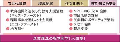 図：4つの方針と活動内容