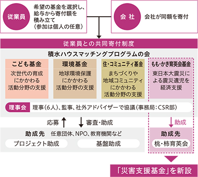 図：「積水ハウスマッチングプログラム」の仕組み