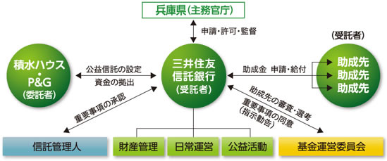 図：基金の仕組み
