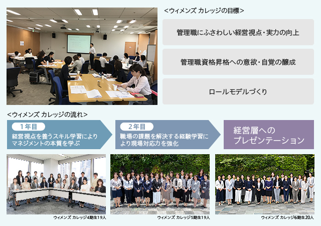図：管理職候補者研修「積水ハウス ウィメンズ カレッジ」