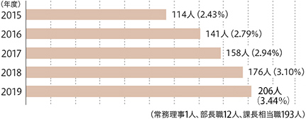 グラフ：女性管理職の推移（女性管理職比率）
