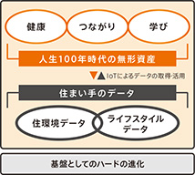 図：「プラットフォームハウス構想」の概念図