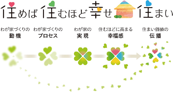 図：「住めば住むほど幸せ住まい」概念図