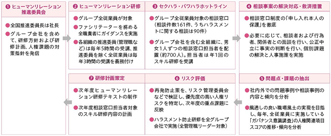 図：ヒューマンリレーション推進プロセス （人権デューデリジェンス）