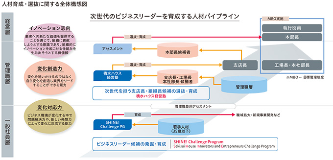 図：人材育成・選抜に関する全体構想図