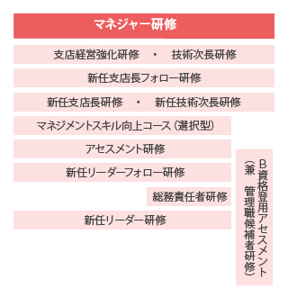 図：マネジャー研修体系図