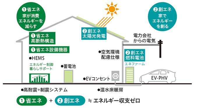 図：「グリーンファースト ゼロ＋R」 - 建物自体のレジリエンス性