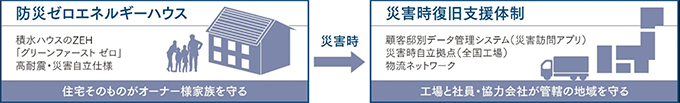 図：「グリーンファースト ゼロ＋R」 - グループで支えるレジリエンス性
