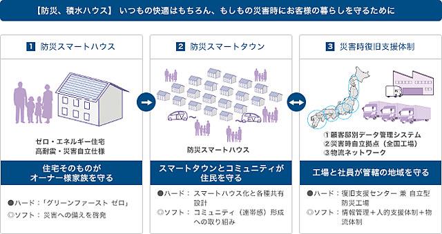 図：【防災、積水ハウス】 いつもの快適はもちろん、もしもの災害時にお客様の暮らしを守るために