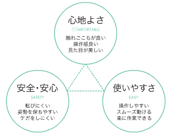 図：「スマート ユニバーサルデザイン」のコンセプト
