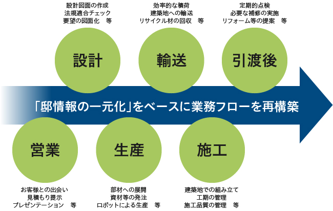 図：住まいづくりの各工程と概要