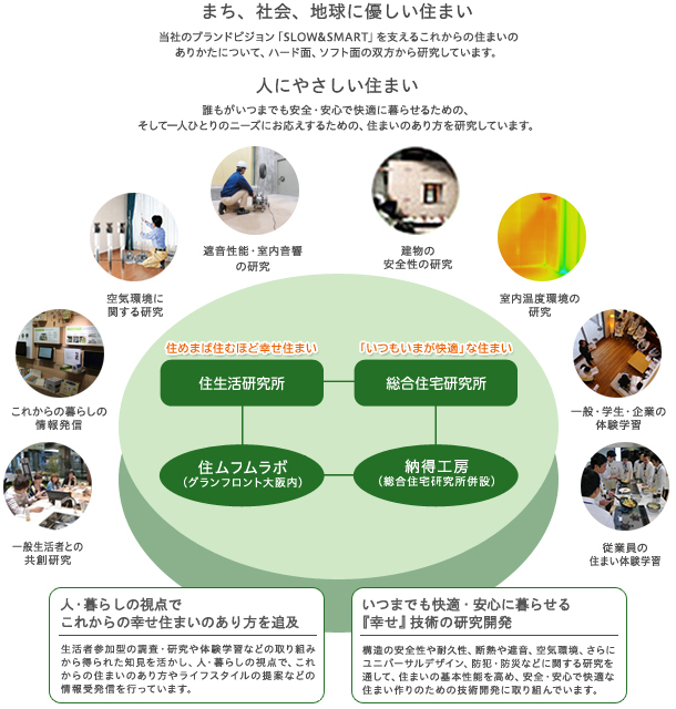 図：「いつもいまが快適」な住まい