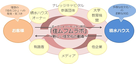 図：「住ムフムラボ」