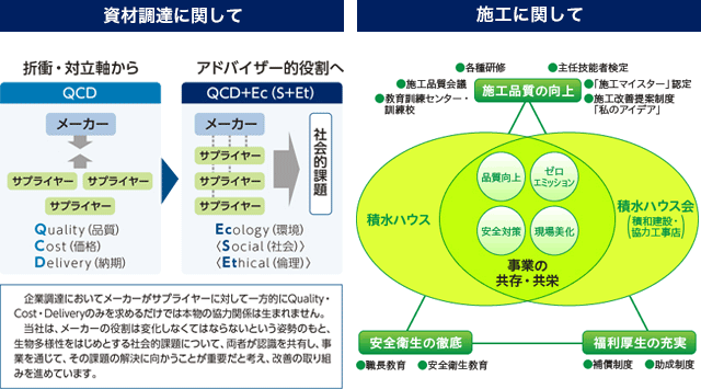 図：資材調達に関して／施工に関して