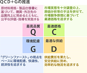 図：QCD+Gの推進