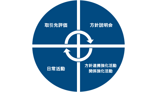 図：「方針」を推進するための考え方