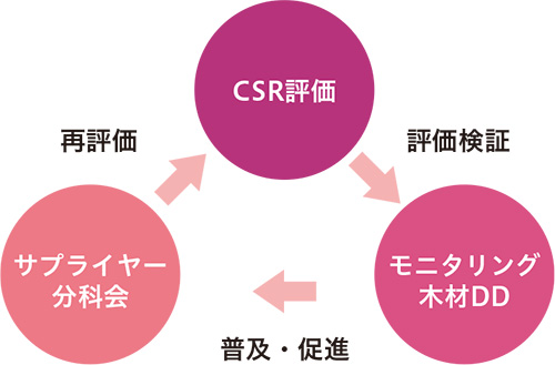 図：サプライヤー評価の仕組み